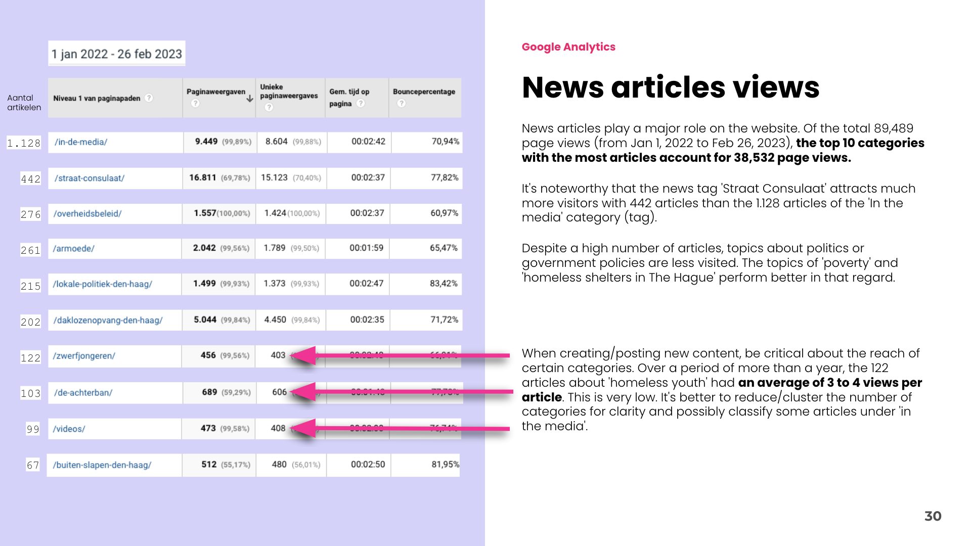Google Analytics insights about the news articles